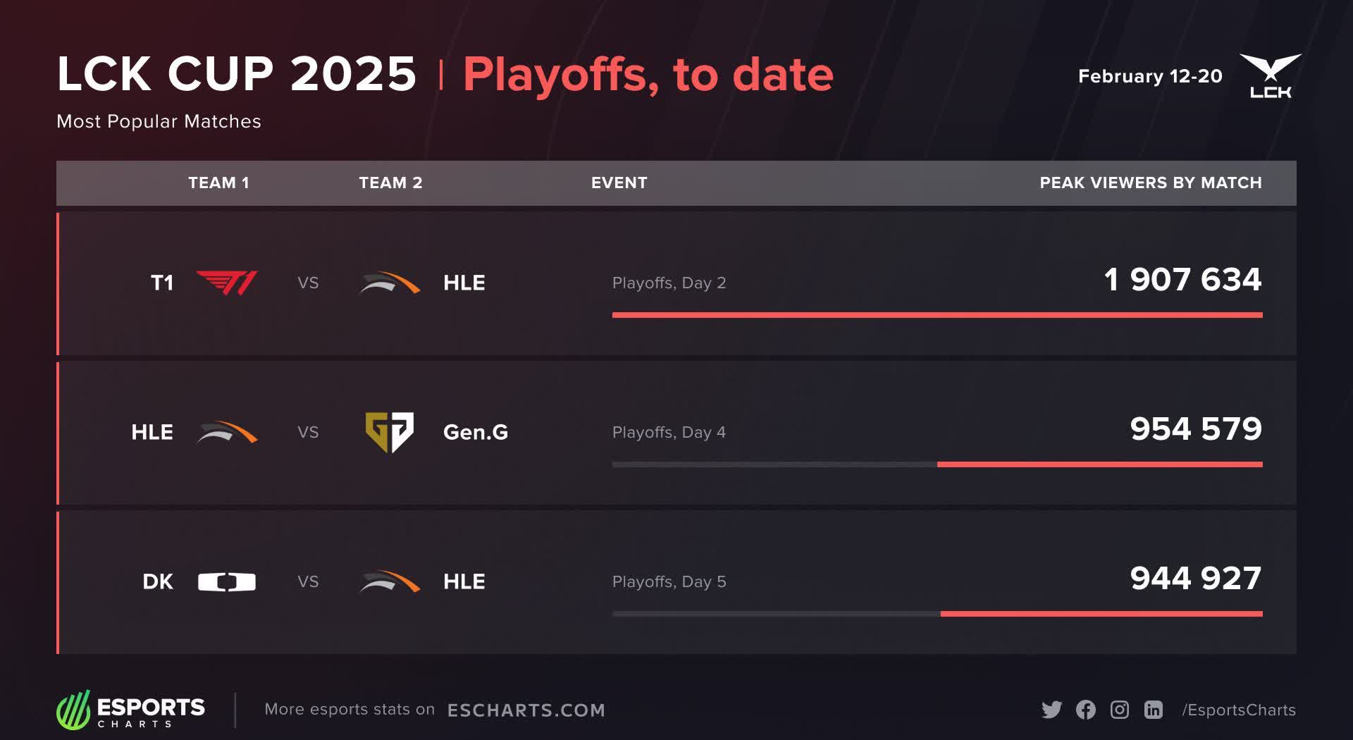 T1翻盘HLE，Keria线上压制力十足顶尖较量八强赛，留下经典瞬间